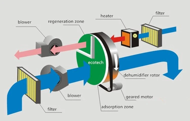 moisture separator filter working principle